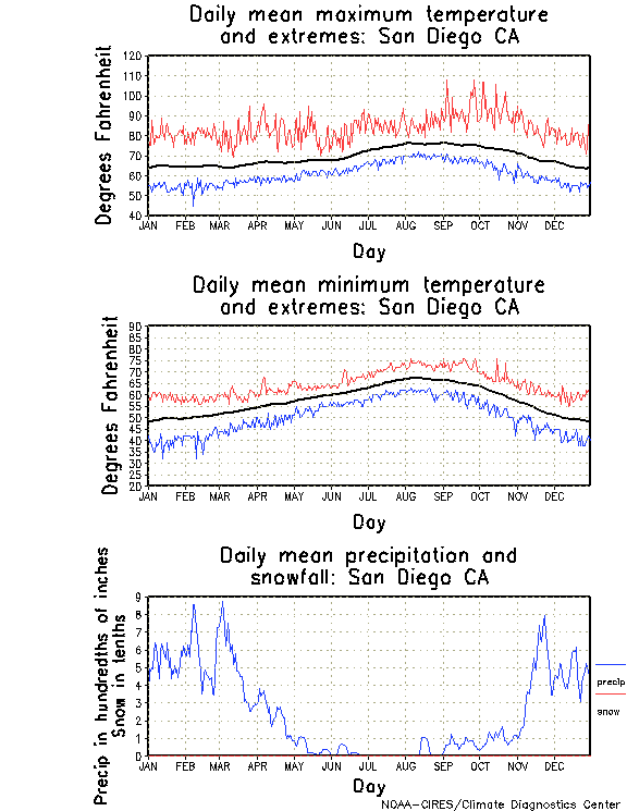 San Diego, California Annual Temperature Graph